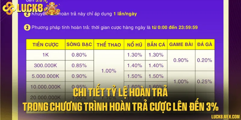 Chi tiết tỷ lệ hoàn trả trong chương trình hoàn trả cược lên đến 3%