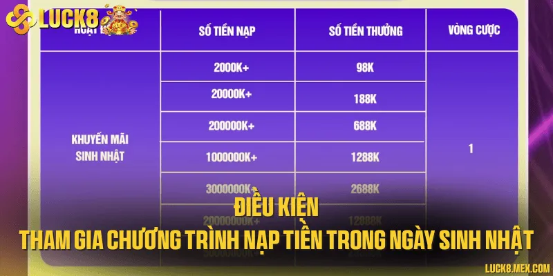 Điều kiện tham gia chương trình nạp tiền trong ngày sinh nhật